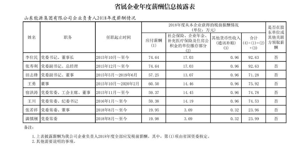 山东省管国企收入排名,山东省属国企职工工资