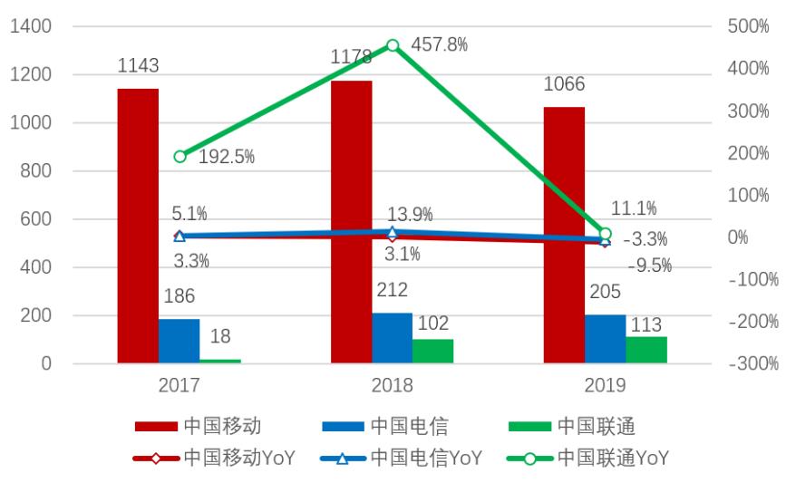 「招商银行｜行业跟踪」通信行业2019年年报和2020Q1季报总结——通信行业增长放缓，5G有望开启新周期