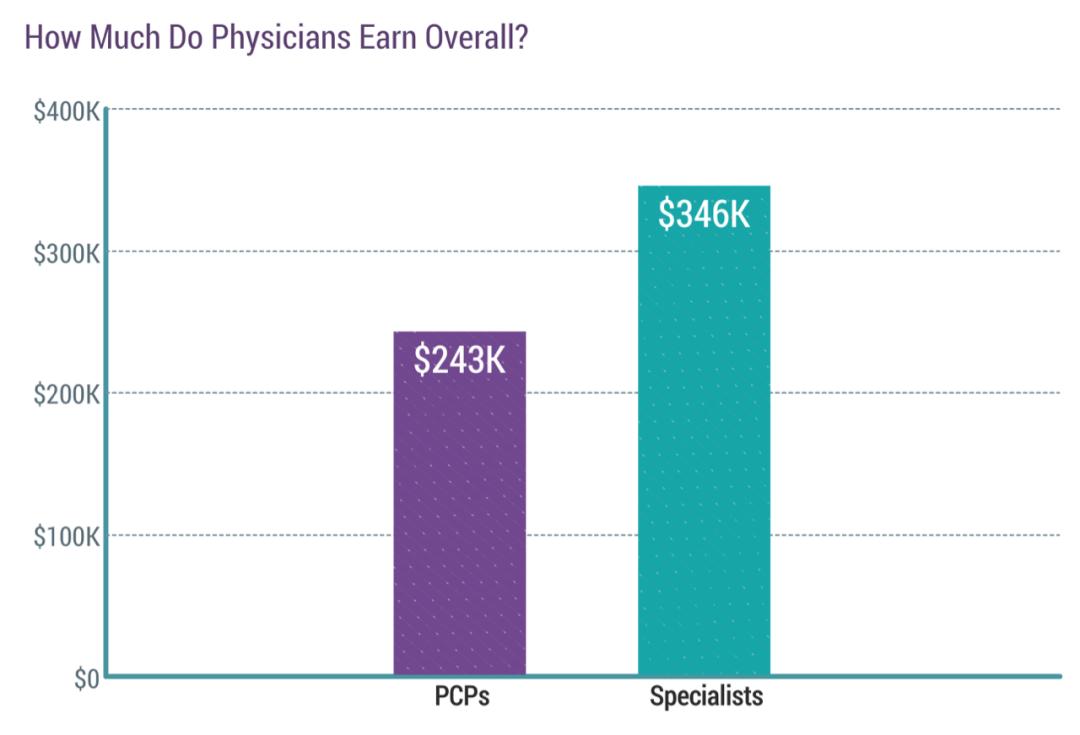 美国全科医生年薪,美国全科医生真实收入