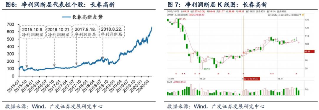 广发证券智能选股方法,广发证券盈利策略