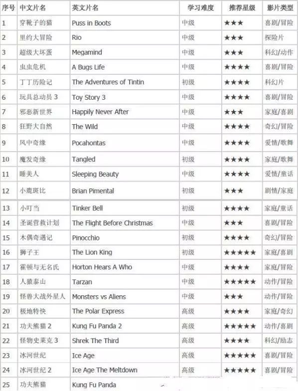 小学生必看优秀英文电影,小学生必看的十部国产教育片