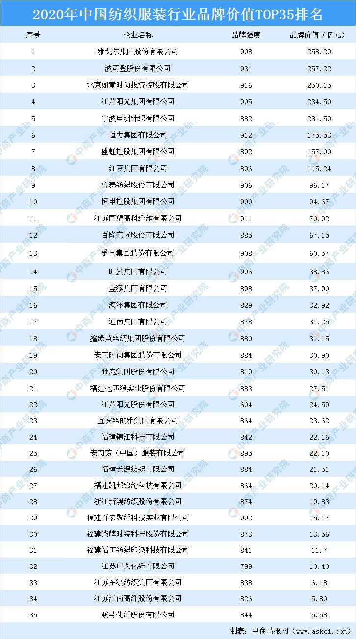中国纺织行业十大品牌,中国纺织服装行业现状及今后趋势