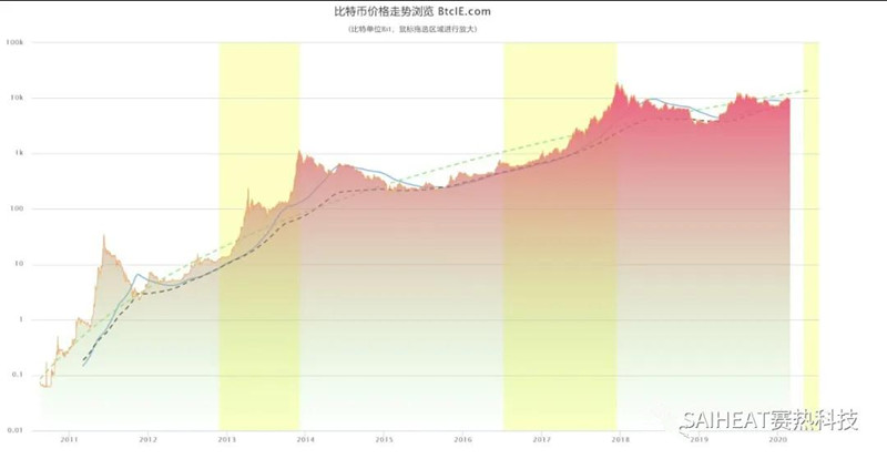 *币特比**价格，道琼斯指数和美国总统任期