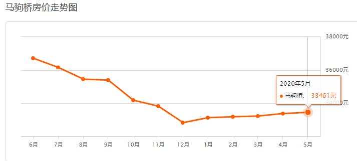 “解冻”后的楼市走向何方?疫情过后亦庄房价涨了吗?