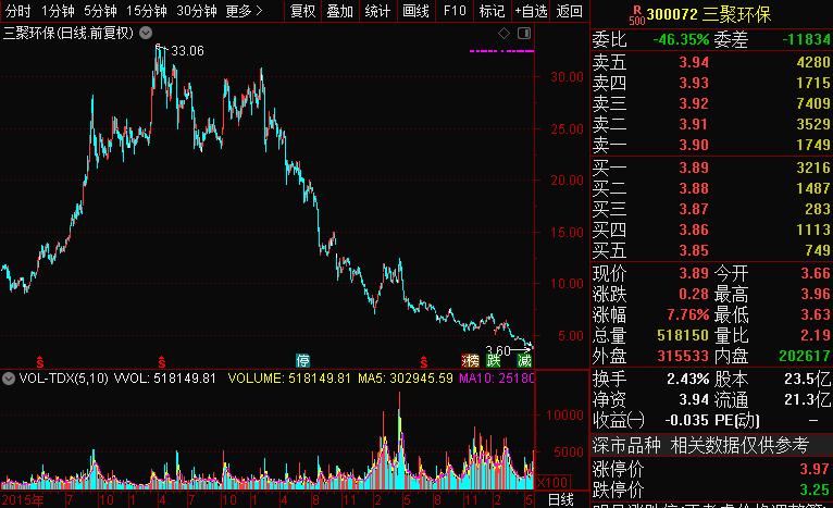 曾经市值缩水200亿,曾经股价翻了几十倍的公司