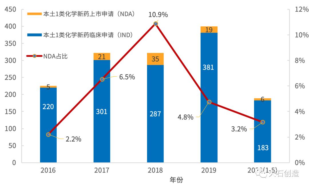 1.1类化学新药,化学药物未来的发展趋势如何