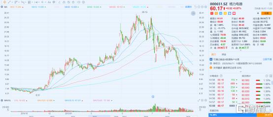 格力转型的成与败,格力转向电商平台官网