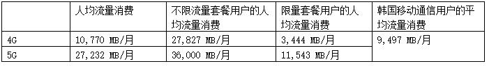 中国5g和韩国5g哪个快,韩国5g用了多少华为