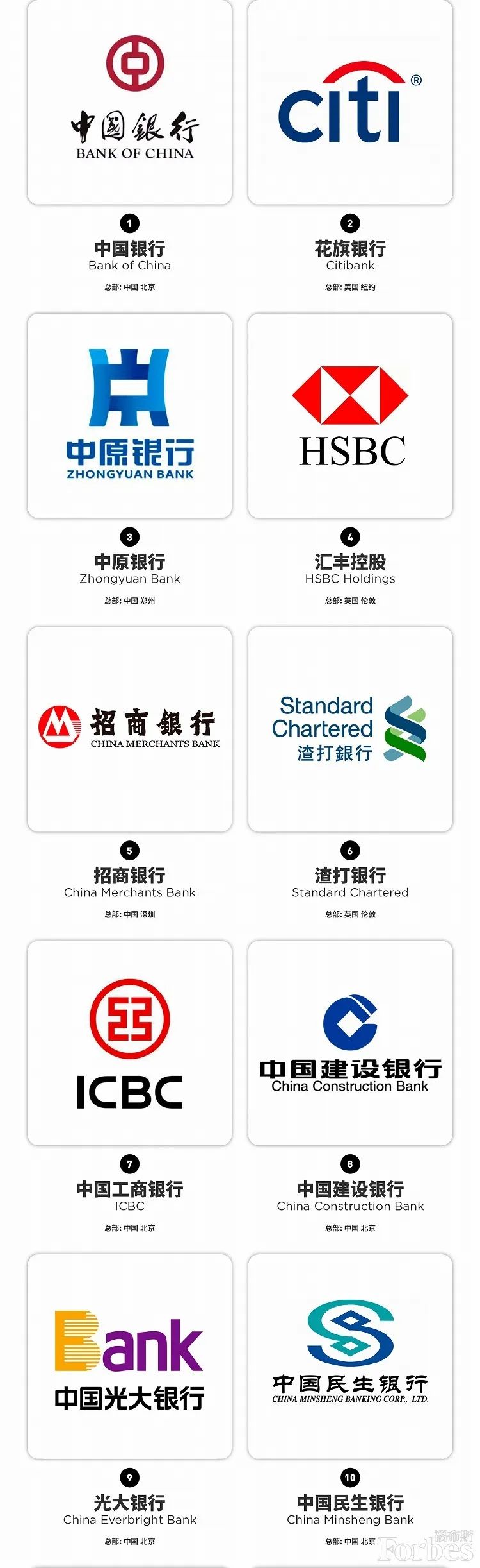 2023福布斯银行排行榜,2020年中国十大银行排名