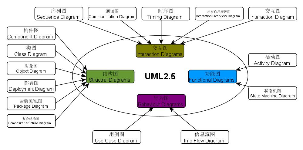 程序猿都应学习的语言:看25张图学UML
