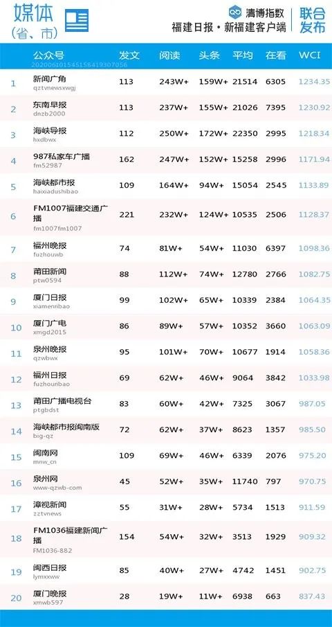 福建微信第30周排名,福建省微信影响力排名
