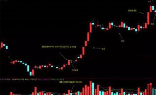 手中股票天天盘中冲高回落,手里股票一直上涨怎么补仓