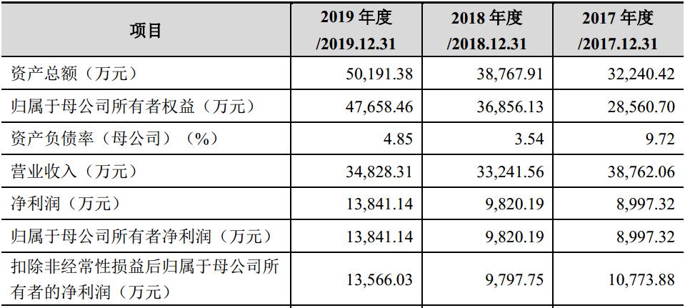 柠檬微趣验证码,柠檬微趣齐伟收入