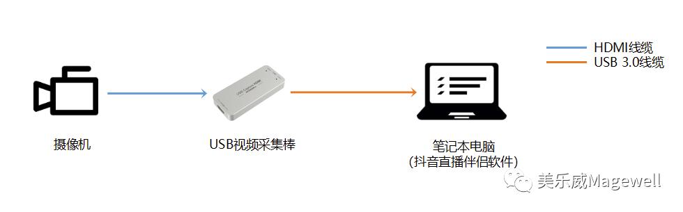 抖音电脑直播怎么用手机摄像头,抖音直播怎么连接外接摄像头