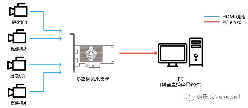 抖音电脑直播怎么用手机摄像头,抖音直播怎么连接外接摄像头