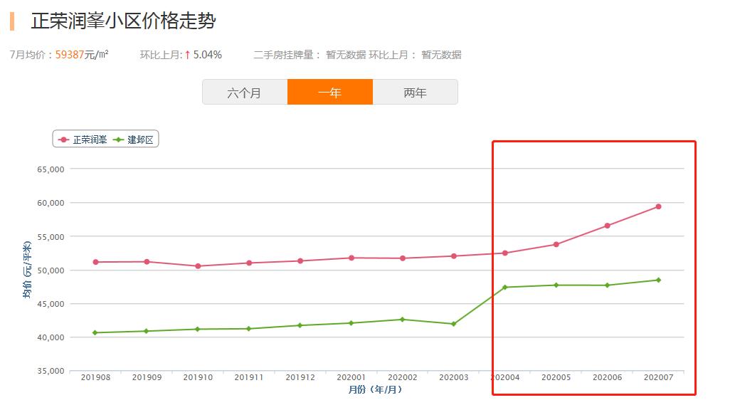 河西南哪个小区值得购买,河西南最新成交价