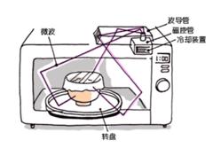 用微波炉加热食物有害吗,微波炉加热食物不热原因