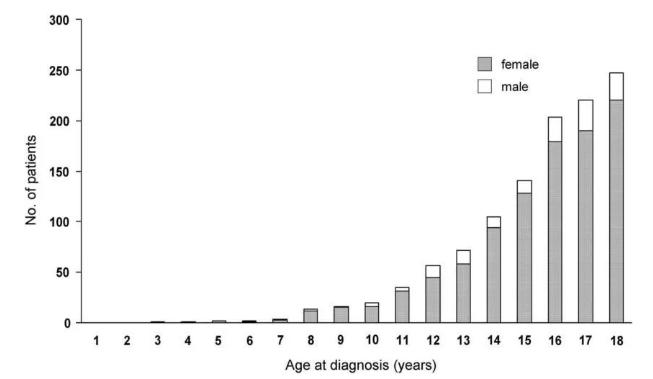青少年甲亢的中医治疗,青少年甲亢和成人甲亢的区别