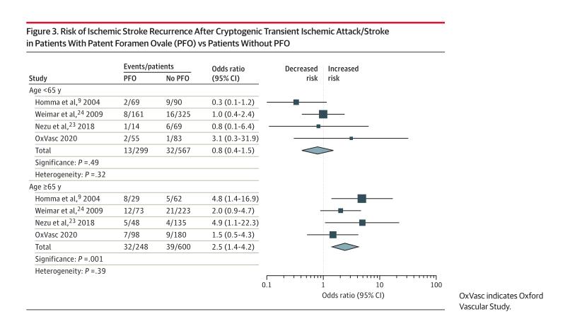 隐源性TIA/卒中合并PFO的老年患者，预后如何？|前沿进展