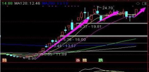 我观察了上千个成功逃顶的例子，一旦有主力资金离场，“分时图”都会出现6种信号，别再被主力套路