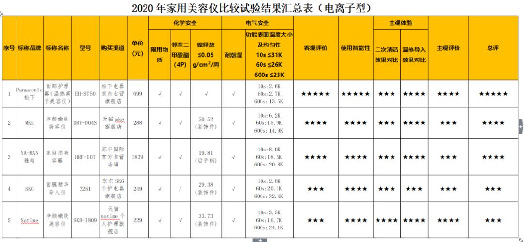 测评美容仪器哪个好,美容仪测评哪个性价比高靠谱