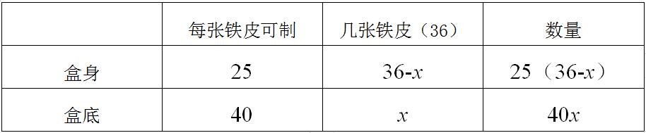 用列表法估算一元二次方程,方程组的实际应用讲解