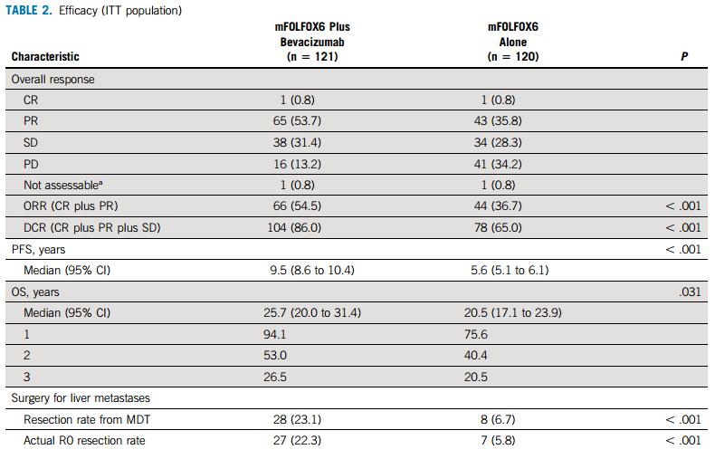 中国之声|不可切变可切：贝伐珠单抗联合化疗提高RAS突变结直肠癌肝切除率近4成
