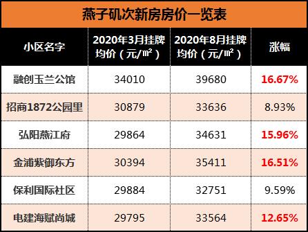 直冲4万/㎡！曾经“城乡结合部”，如今高攀不起