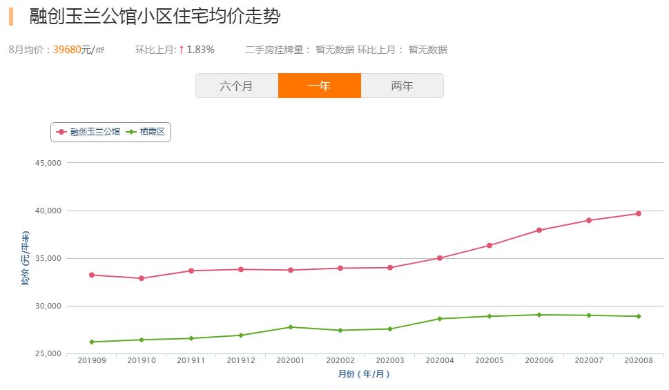 直冲4万/㎡！曾经“城乡结合部”，如今高攀不起