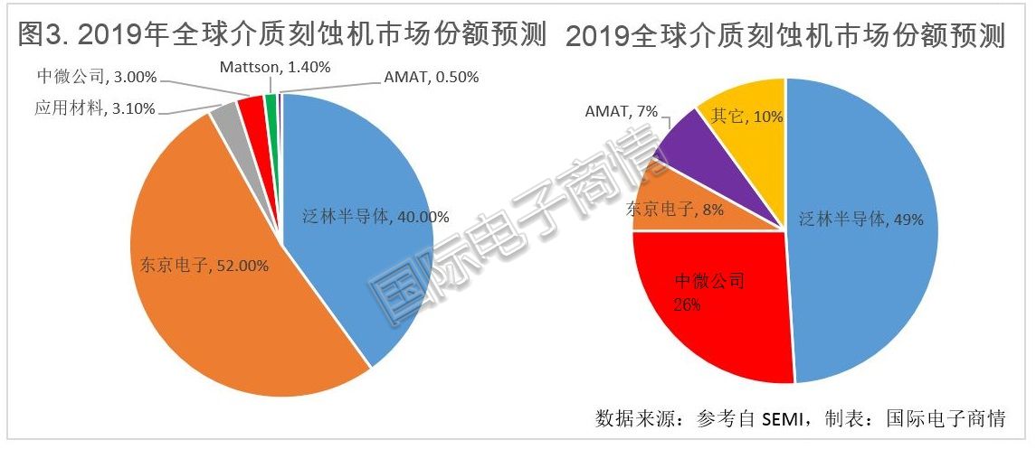 国产刻蚀设备凭什么后发赶超?