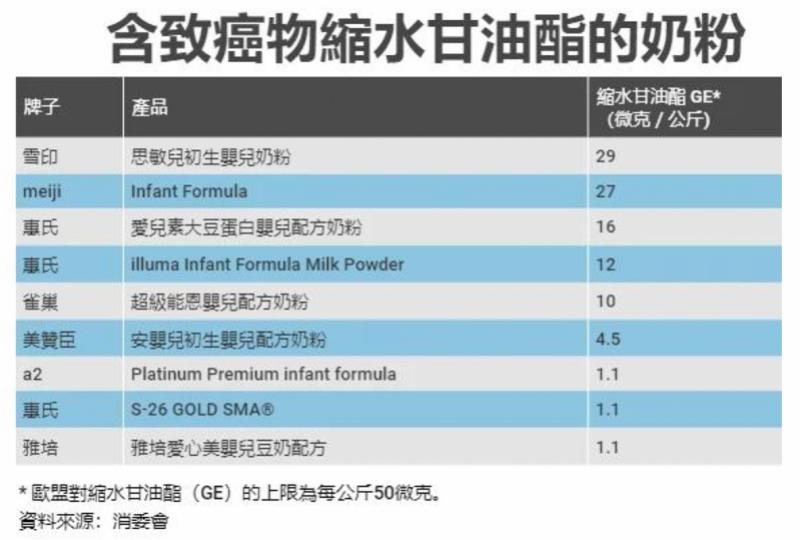 澳洲本土a2进口奶粉有致癌物吗,香港检测9款奶粉致癌品牌