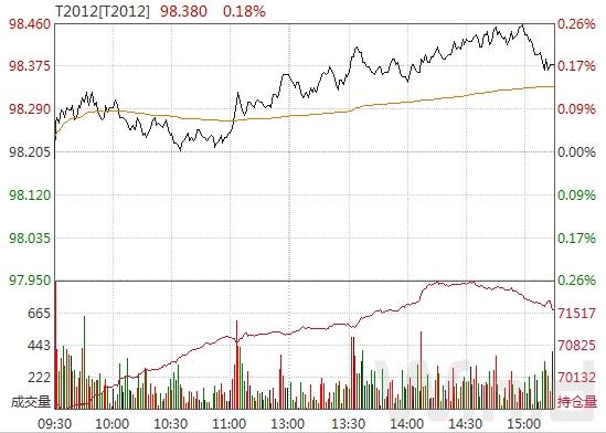 资金面逐步向宽债市整体回暖,债市调整持续何时企稳引关注