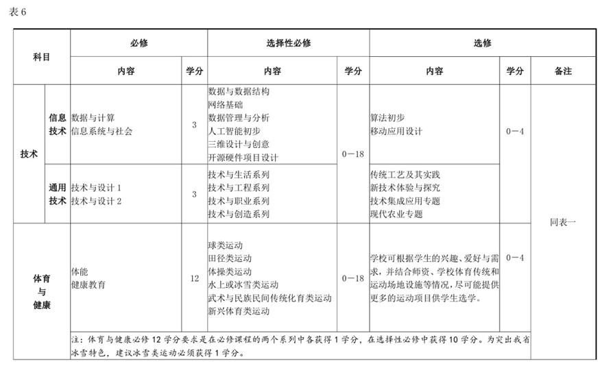 黑龙江普通高中课程设置,黑龙江省高中新课程改革