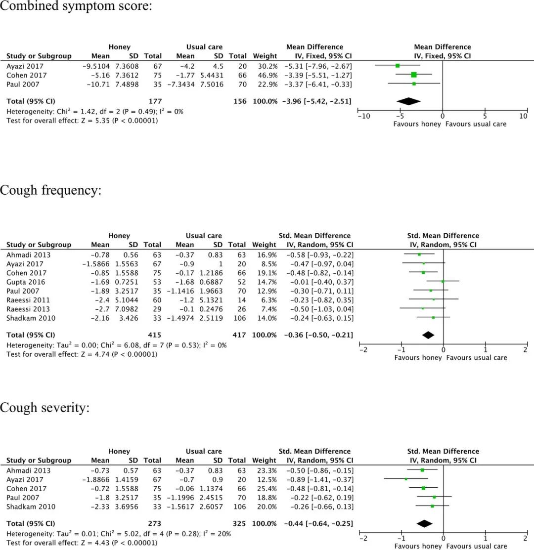 神奇！牛津大学证明：治疗感冒、咳嗽，蜂蜜比抗生素管用