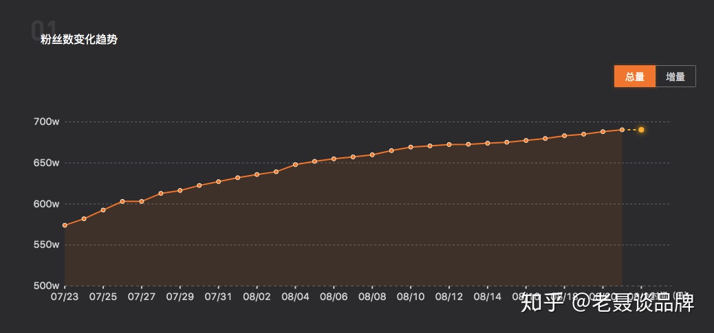 2个月涨粉10万的vlog,抖音快速涨粉无人直播玩法