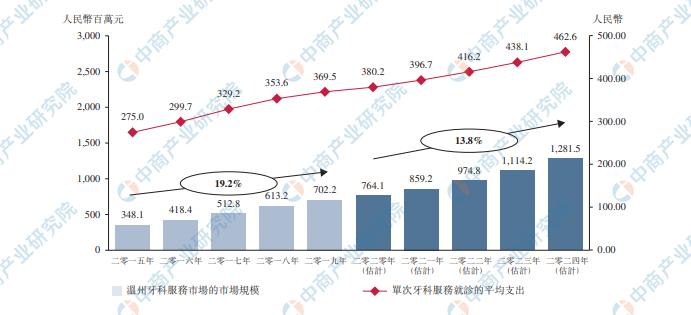 2023口腔诊所的市场分析,口腔行业未来五年的发展
