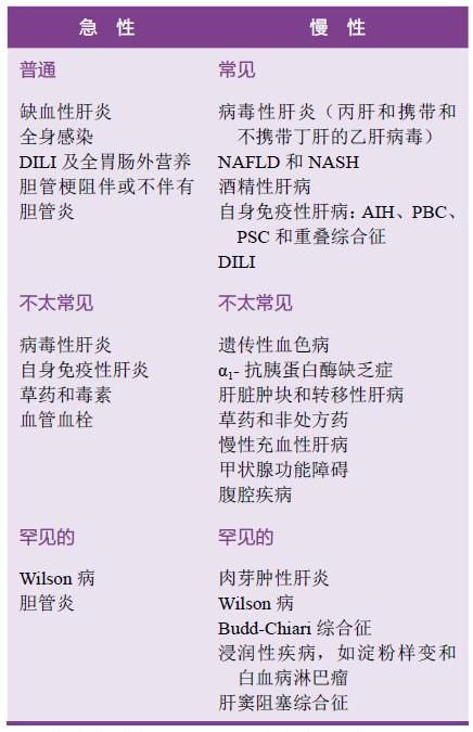 一文详解：肝功能检测异常，鉴别诊断前你应该做什么？丨临床必备