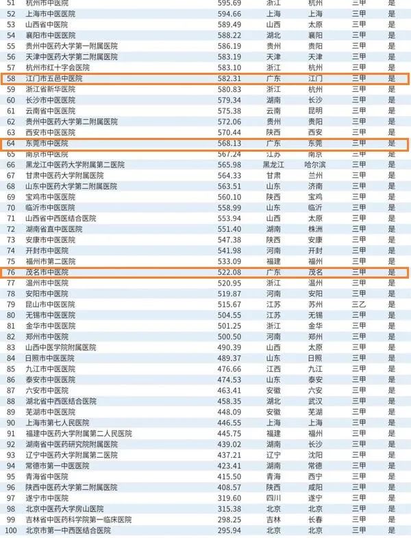 艾力彼2023地市级医院500强,艾力彼全国医院100强
