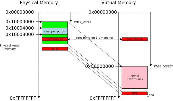 万字长文全面解密,arm内核工作原理