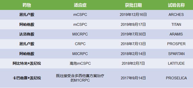 医生告诉你前列腺癌治疗4种情况,治疗前列腺癌晚期的最好的办法