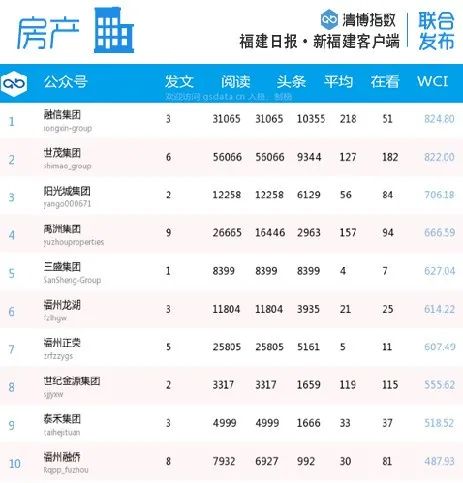 福建微信第30周排名,福建微信影响力排行榜