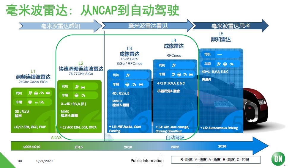安森美汽车图像传感器总销量破5亿