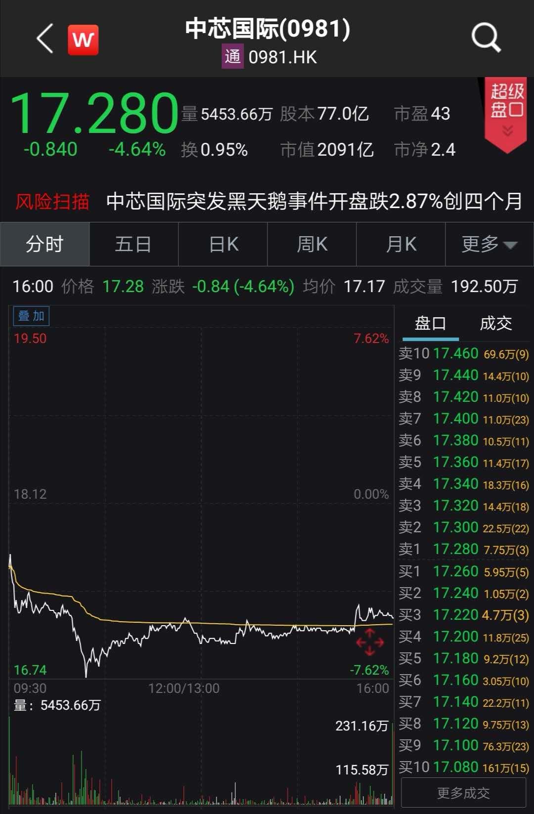 消费、科技龙头火了!港股10月开门红,海底捞最高飙7%!中芯国际大跌4.64%,将是A股预演?