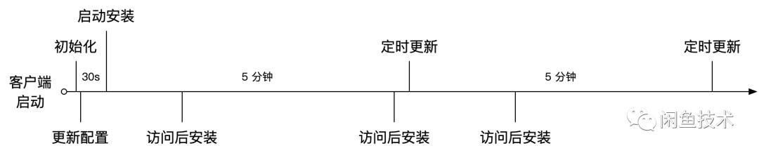 从“等等”到“秒开”再到“直开”，是什么让闲鱼社区相见恨晚？