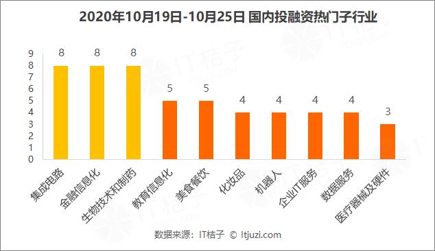 百度战略投资电商直播服务商「卡美啦」;叮当快药完成10亿元B+轮融资丨IT桔子周报