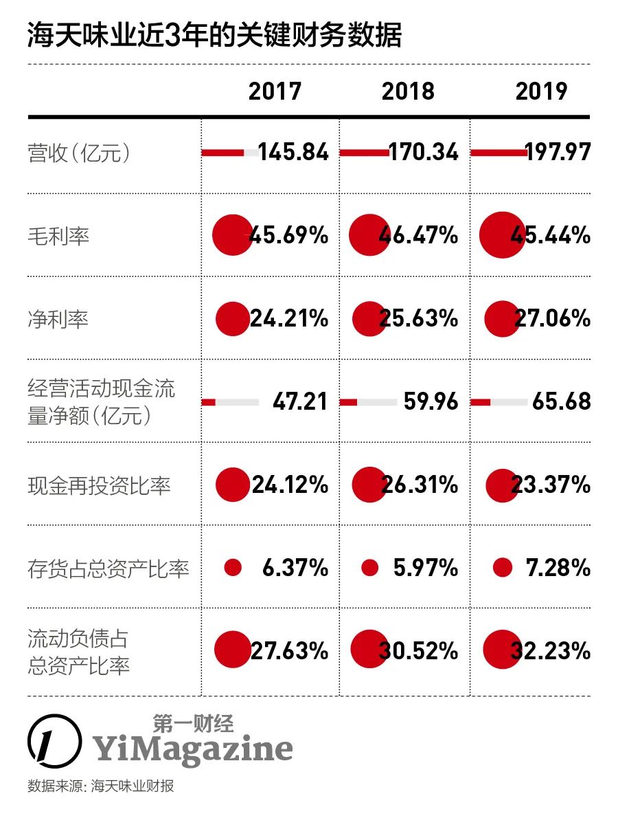 海天酱油的分析,海天味业酱油发展趋势
