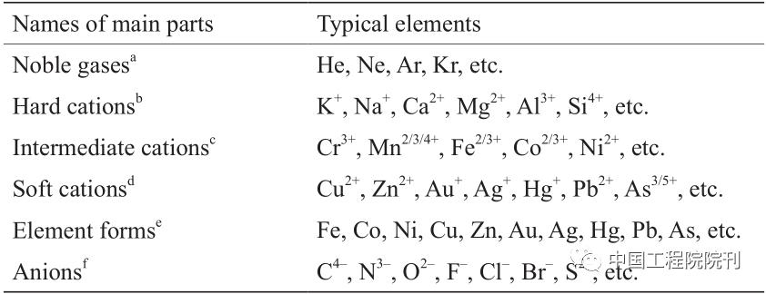 前沿研究丨从学科交叉角度看地学周期表
