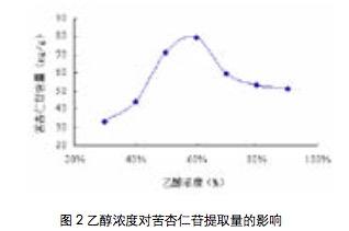 2020-10(上)枇杷核中苦杏仁苷的分离纯化