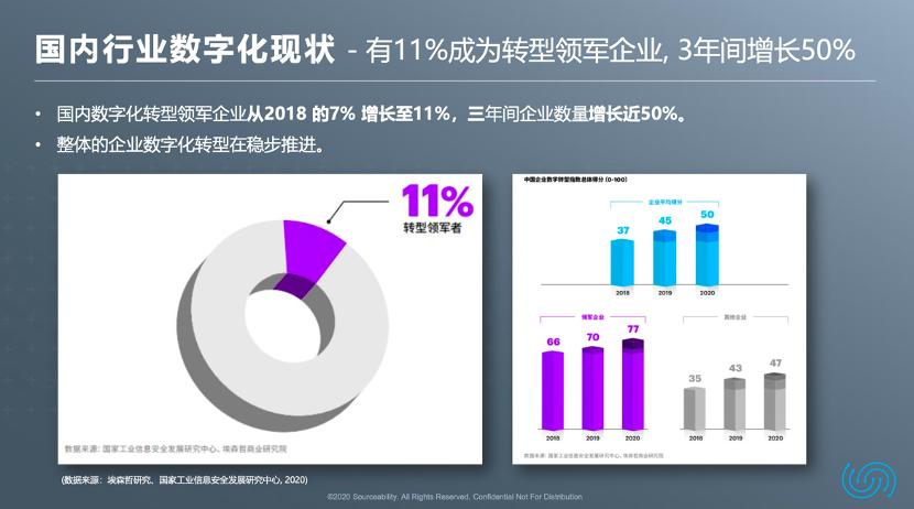 数字化时代来临开启供应链转型,进行供应链数字化转型失败的企业