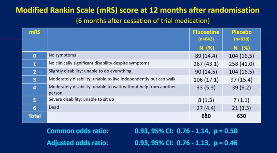 ESO-WSO2020丨氟西汀不能改善卒中患者预后？两项阴性结果数据公布
